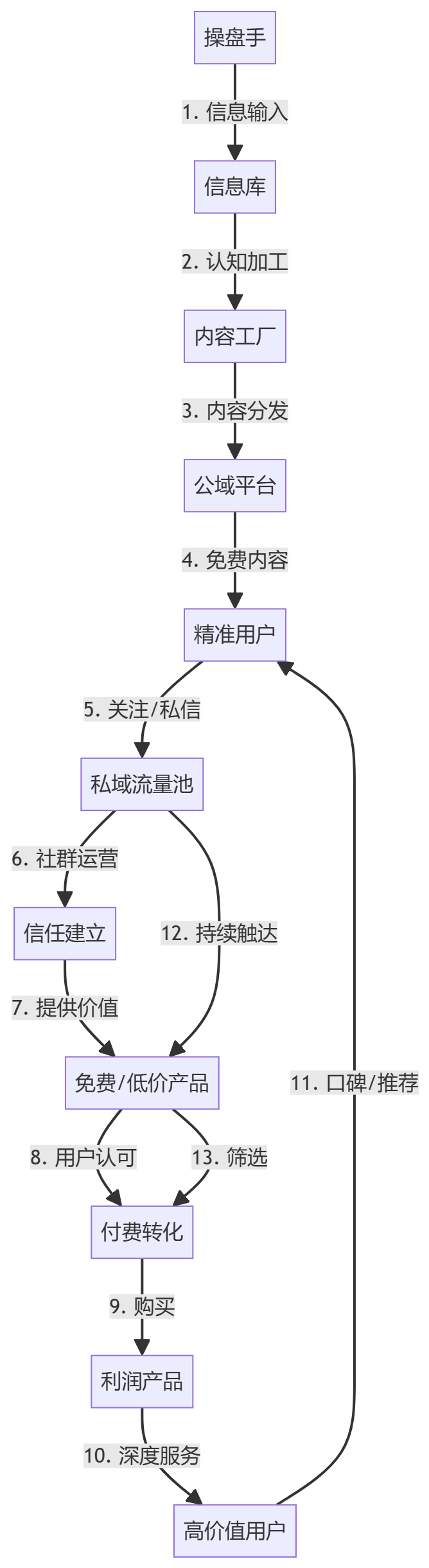 核心商业逻辑拆解